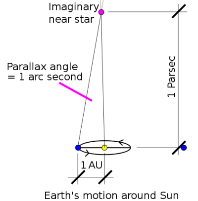 position of parallax definition